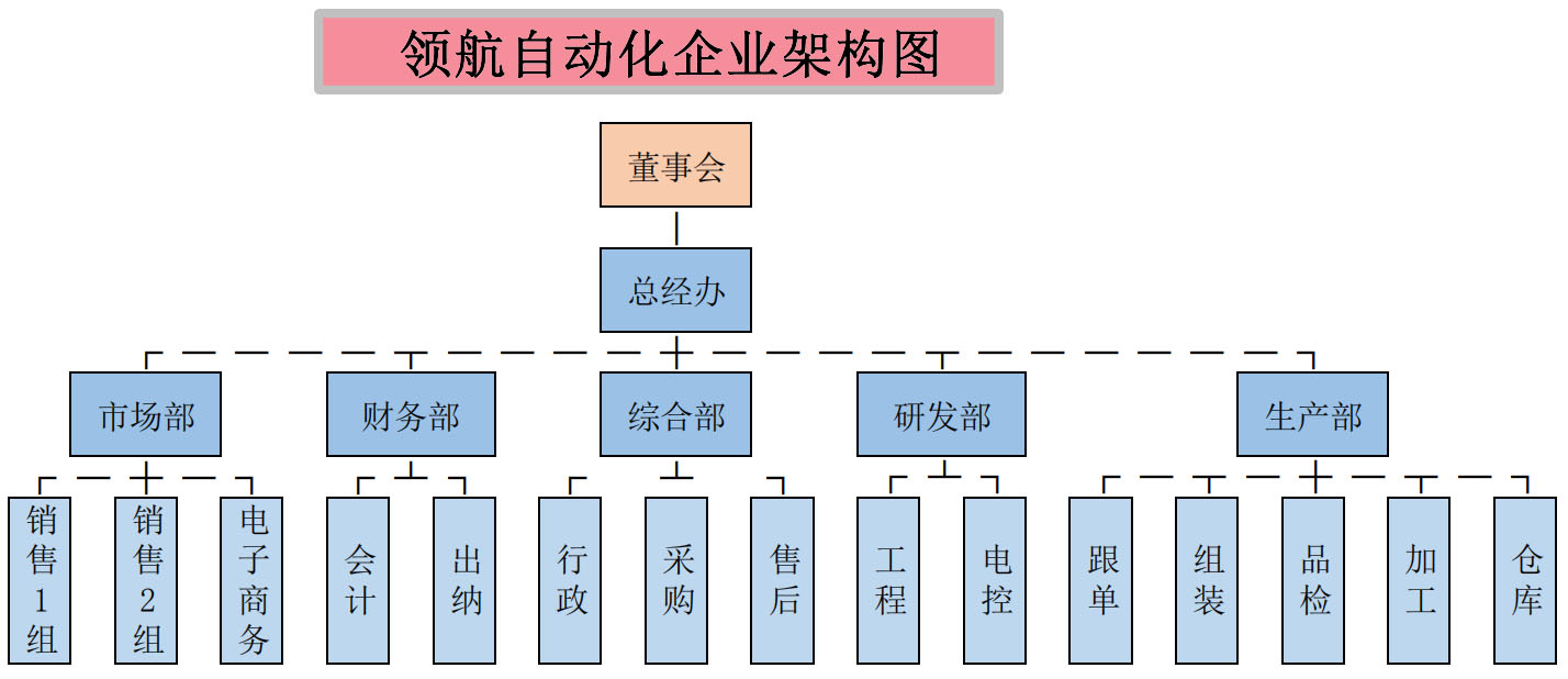 领航自动化科技有限公司企业架构图